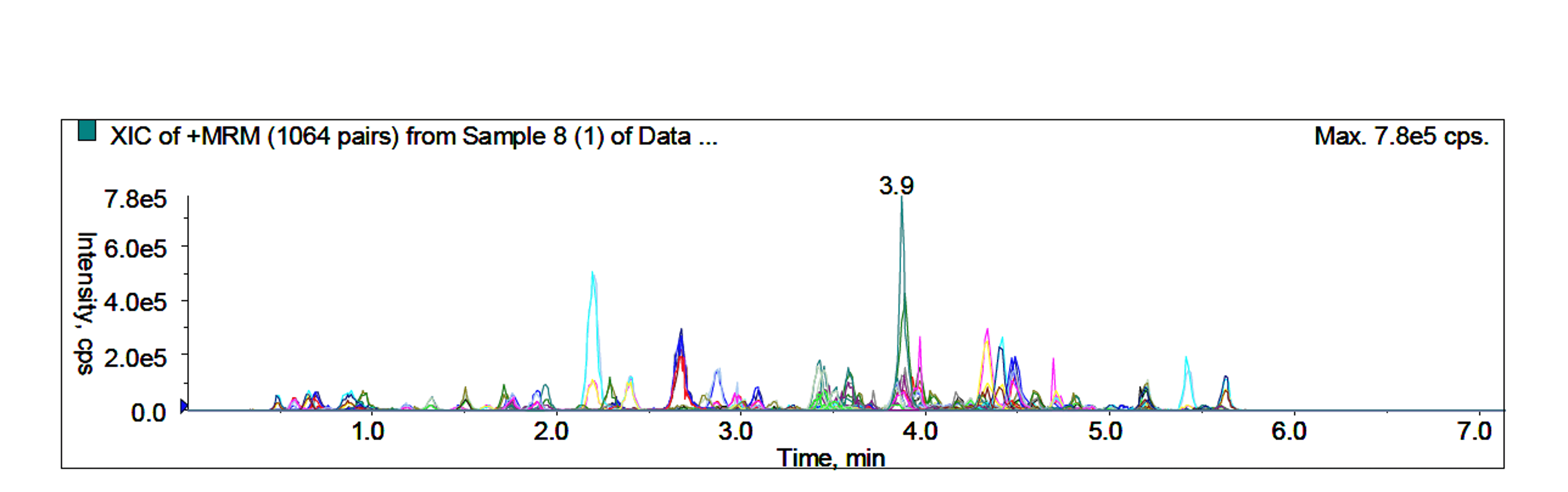 Chromatogram of 1,064 overlaid MRM transitions of pesticides and herbicides, with the main peak at 3.9 minutes