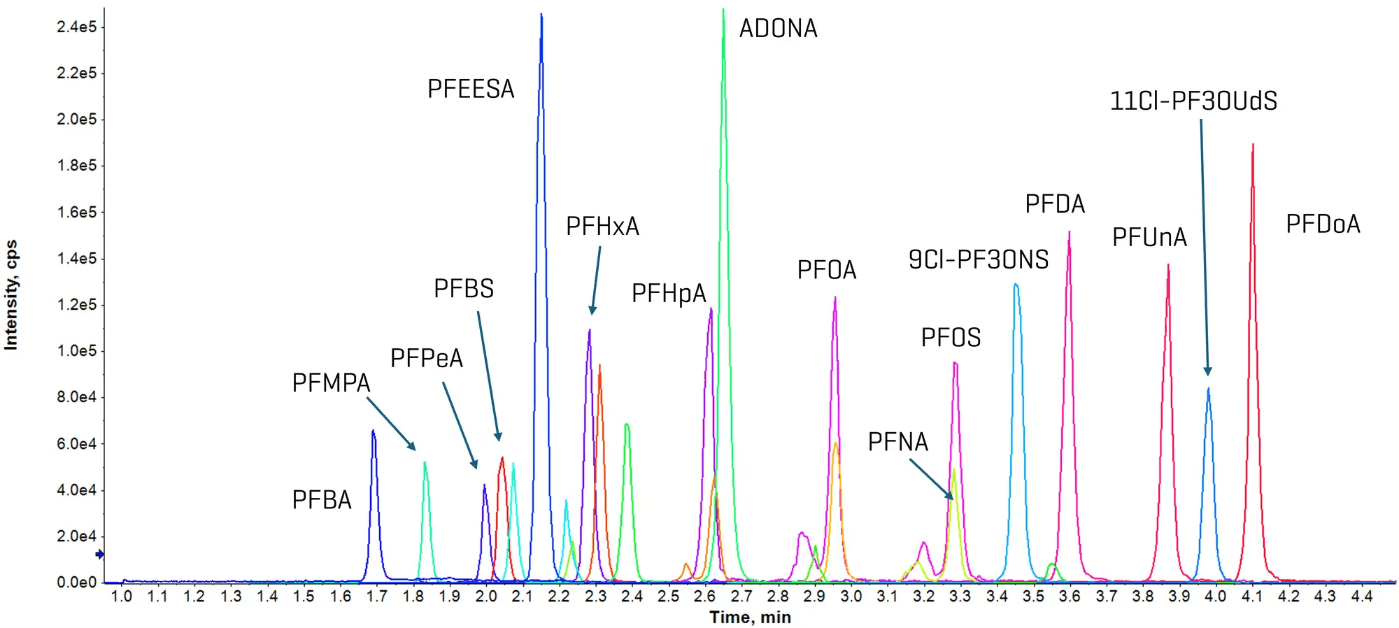 Chromatogram with the overlaid XICs of about twenty PFAS separated in under five minutes, from PFBA to PFDoA