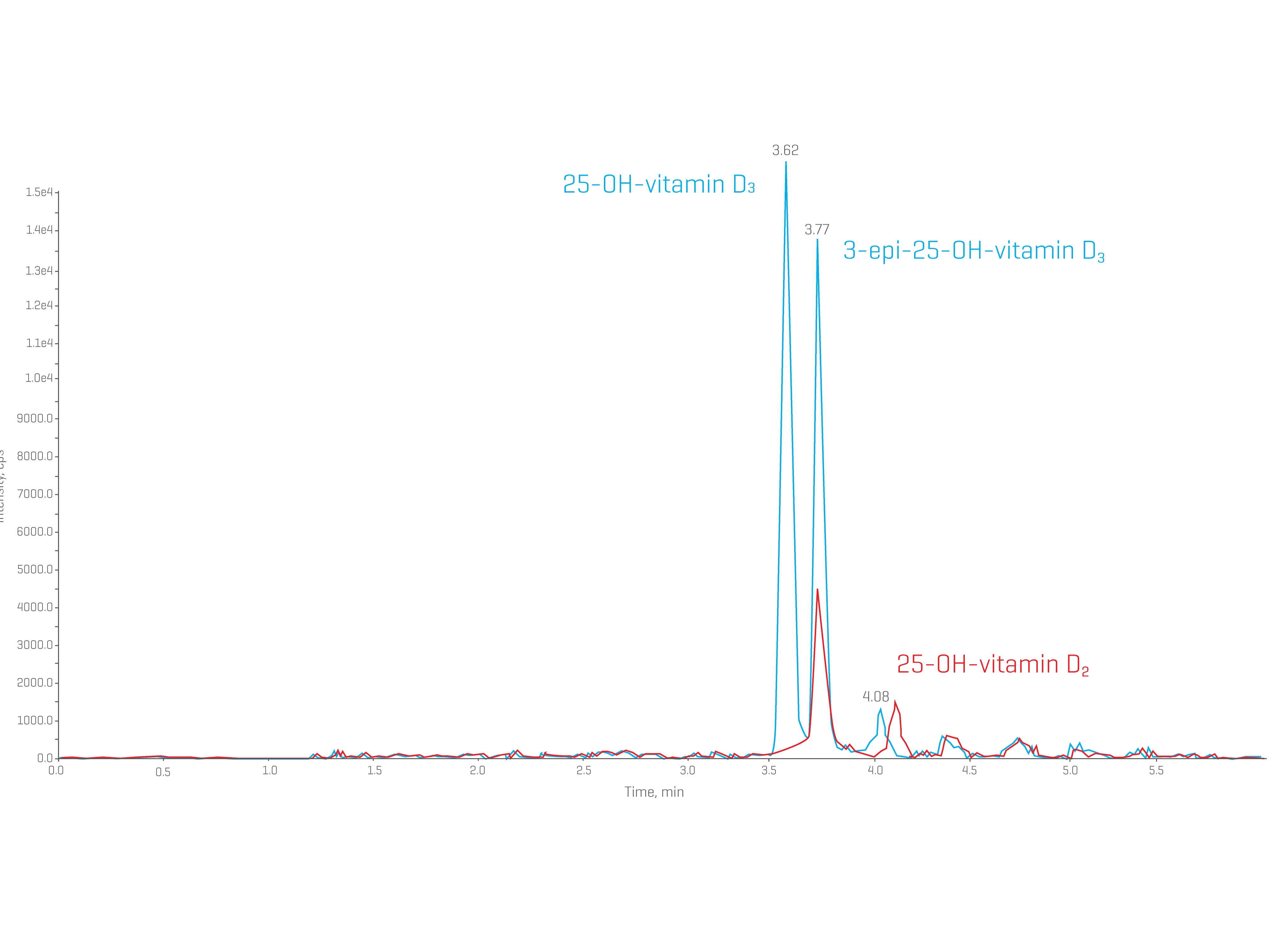 Chromatogram with the separated peaks of 25-OH-vitamin D3, its epimer and 25-OH-vitamin D2