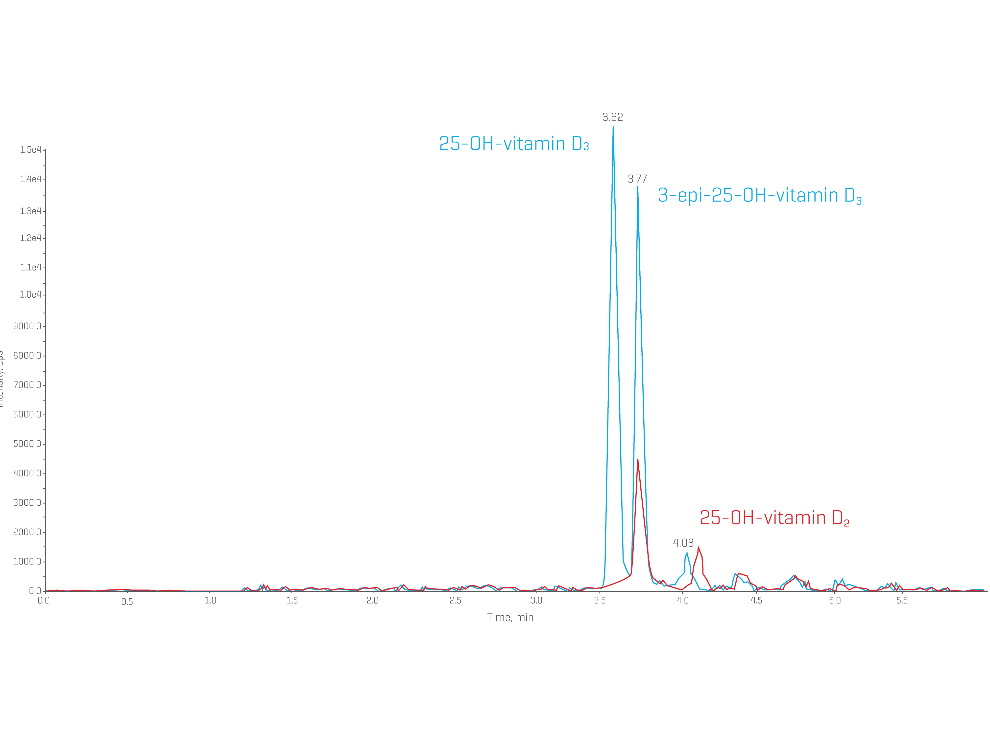 Chromatogram with the separated peaks of 25-OH-vitamin D3, its epimer and 25-OH-vitamin D2
