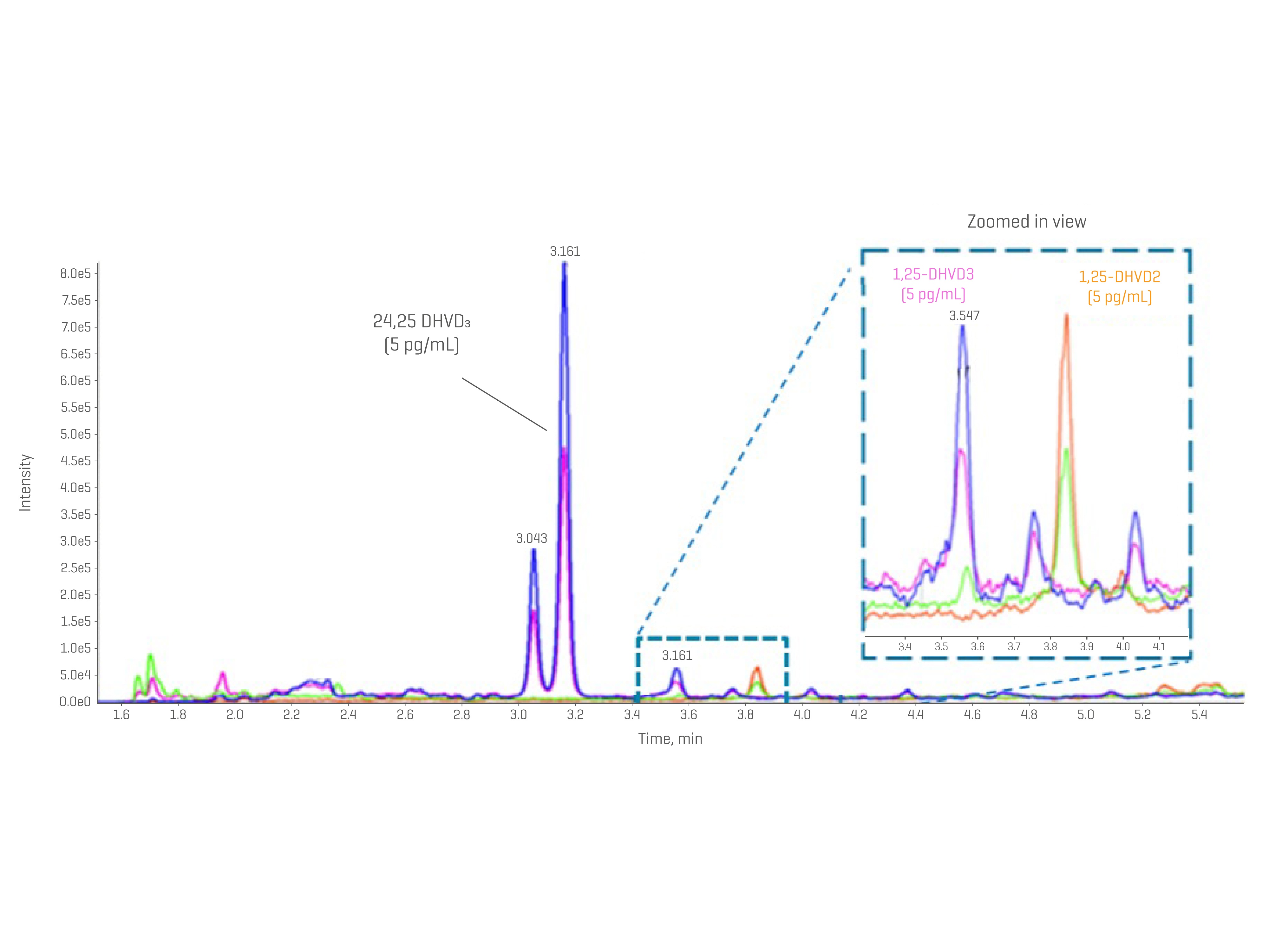 Chromatogram of vitamin D metabolites at 5 pg/mL, with an inset zoomed in on the lowest peaks