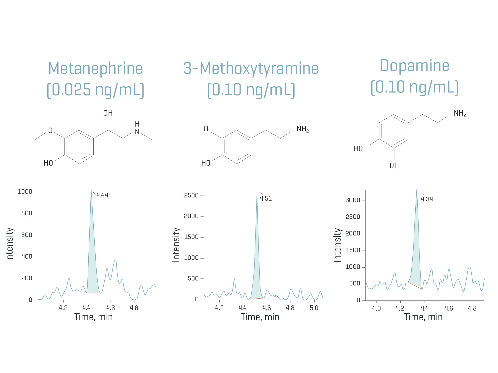 Three chromatograms of metanephrine, 3-methoxytyramine and dopamine, with the chemical structure and concentration of each