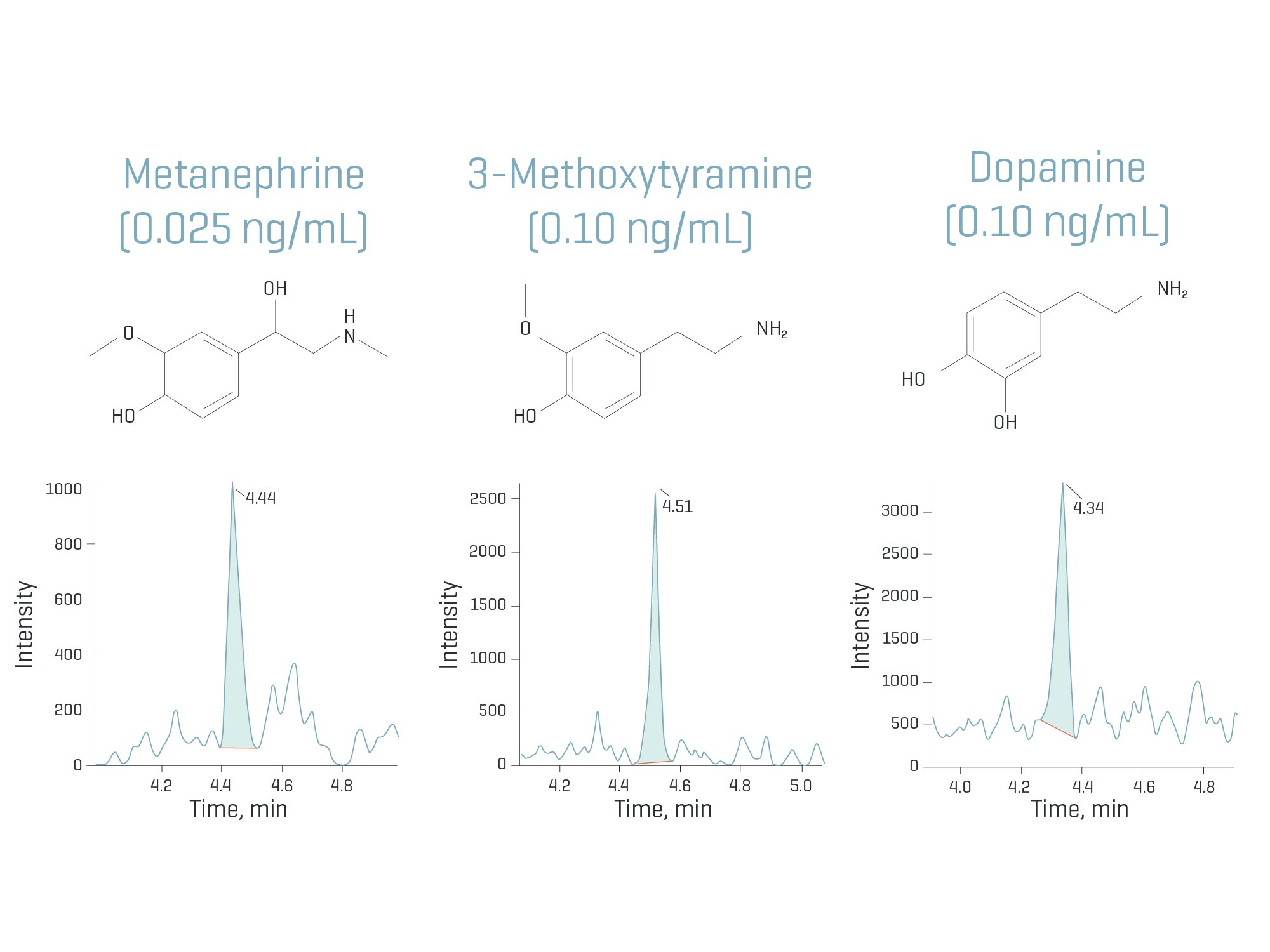 Three chromatograms of metanephrine, 3-methoxytyramine and dopamine, with the chemical structure and concentration of each