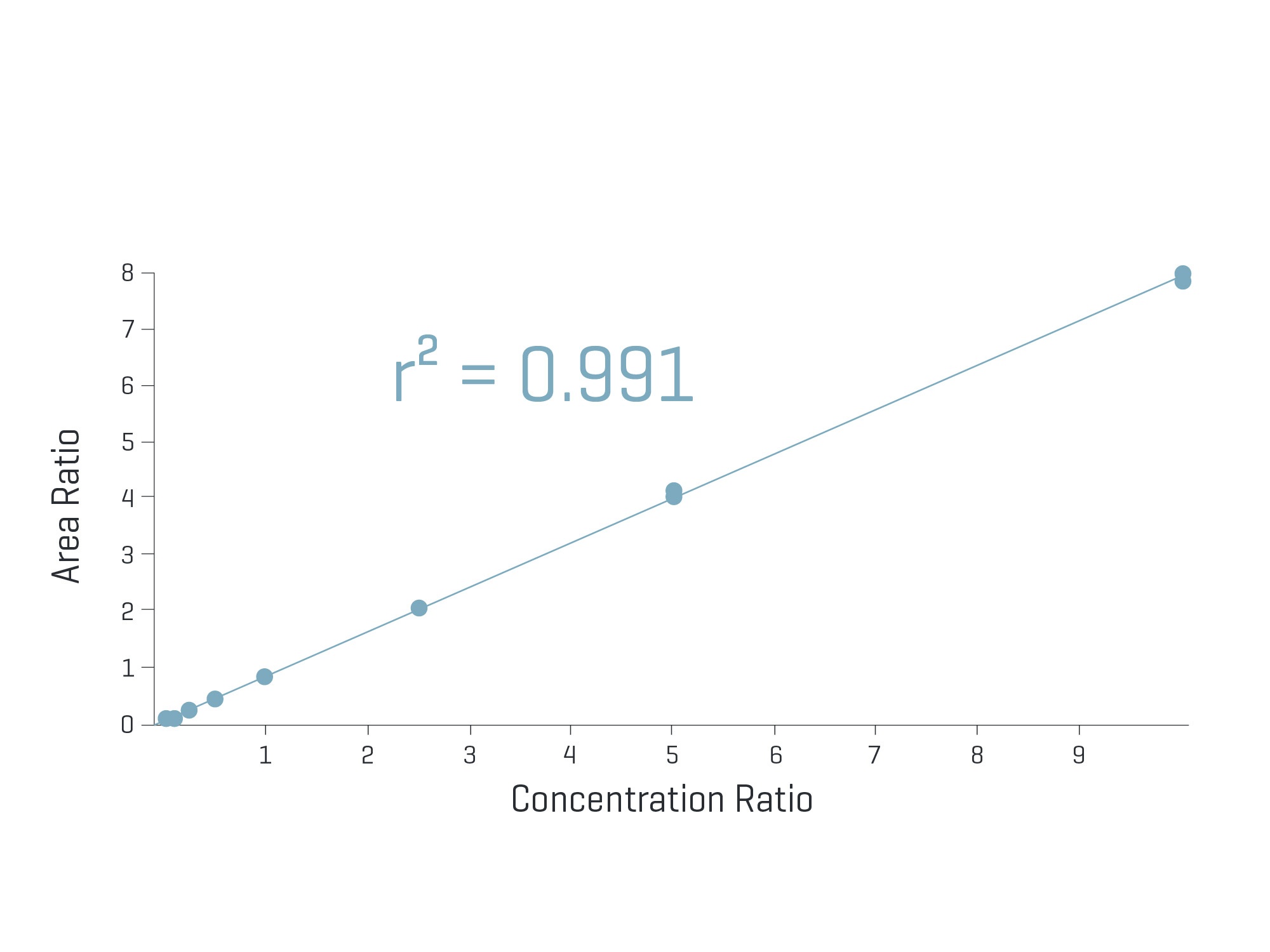 Linear calibration curve with the experimental points and a coefficient r² of 0.991
