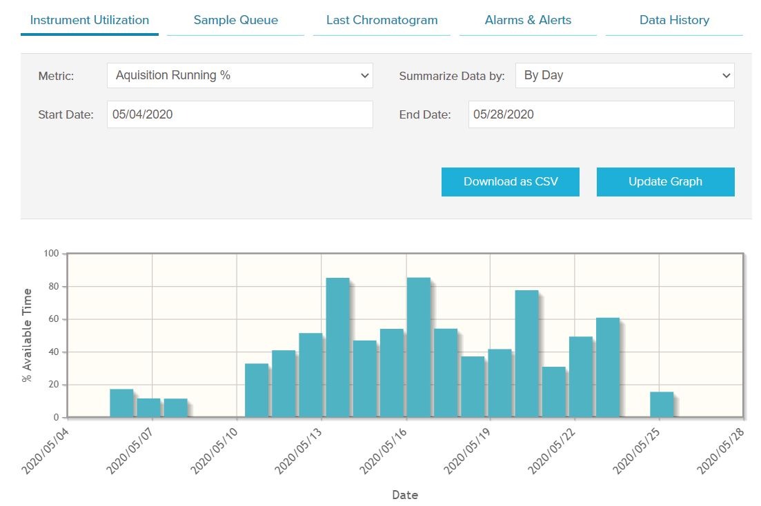Bar chart of the percentage of time a mass spectrometer spent in acquisition, day by day, over one month