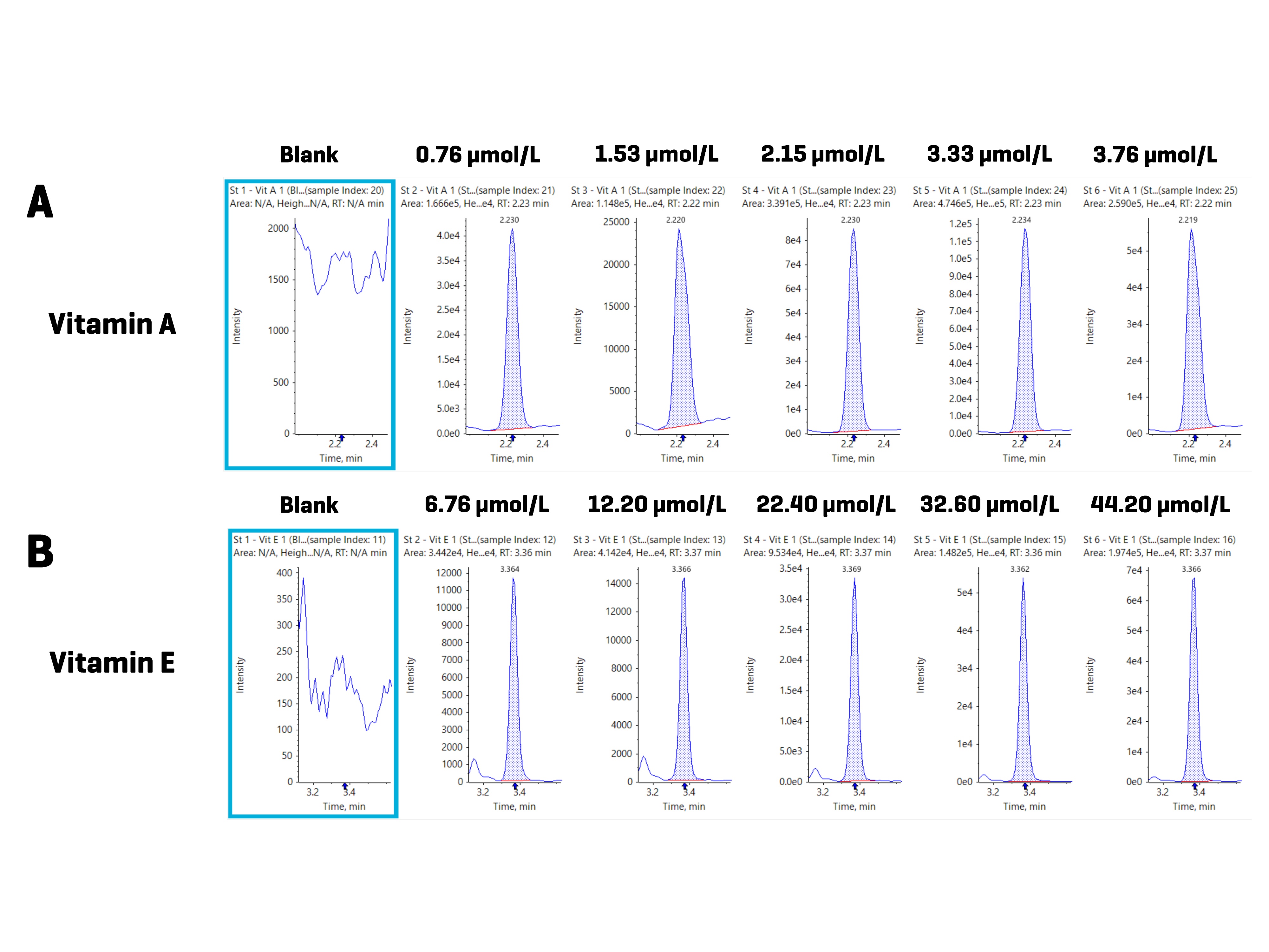 Series of six chromatograms for vitamin A and six for vitamin E, from the blank to the highest calibration level