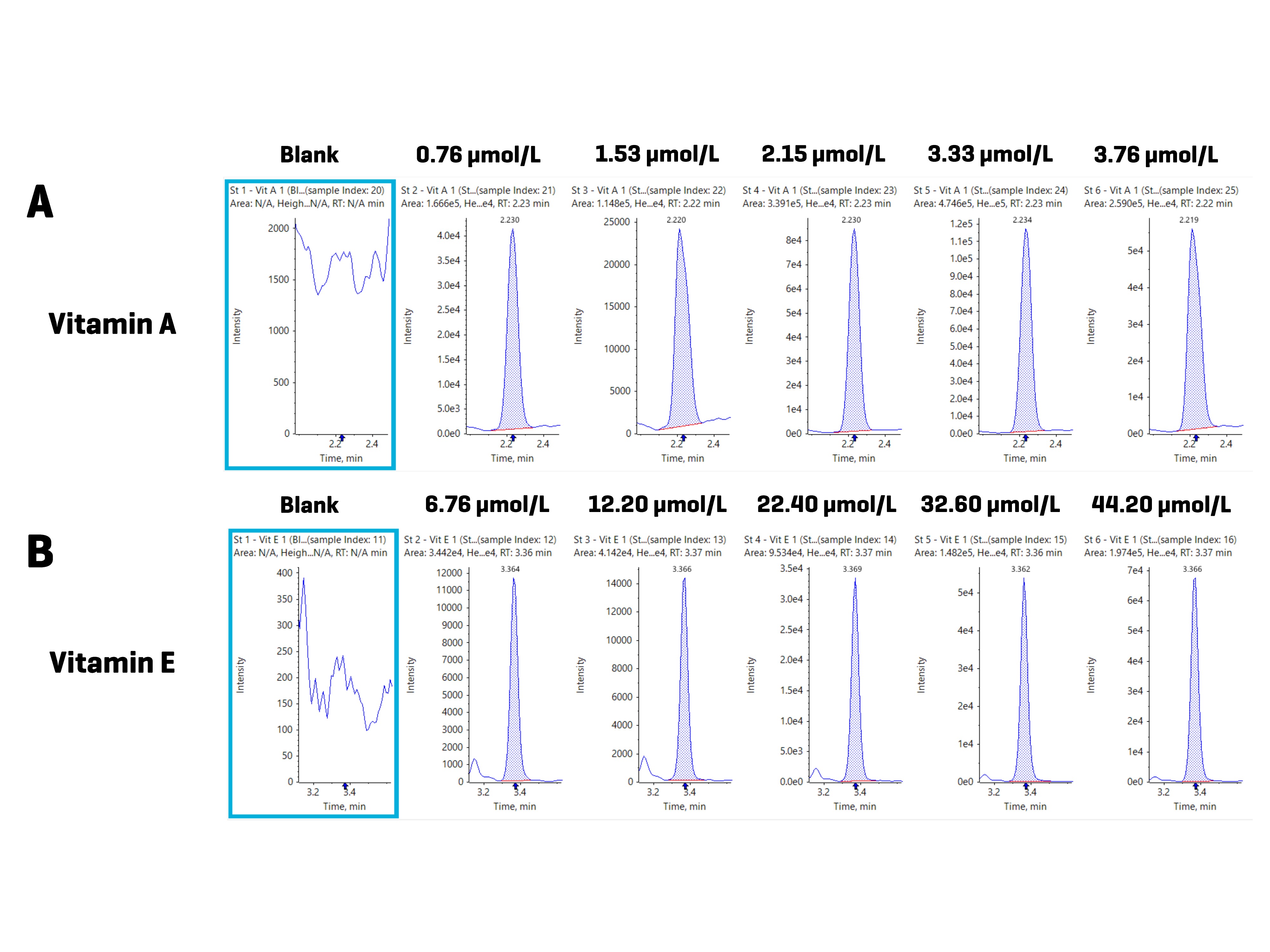 Series of six chromatograms for vitamin A and six for vitamin E, from the blank to the highest calibration level