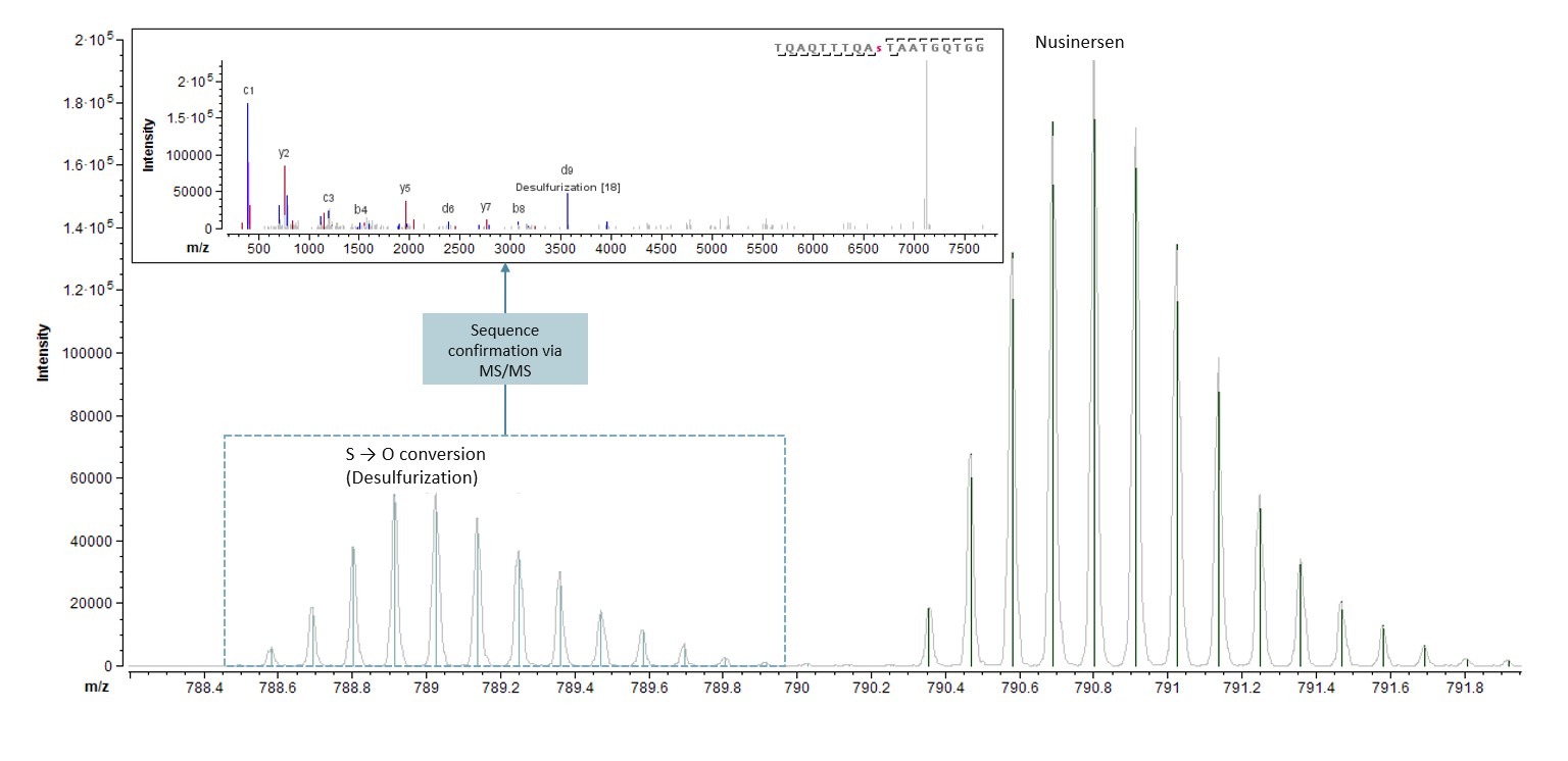 Mass spectrum of the oligonucleotide nusinersen with the isotopic profile and, in the inset, the sequence confirmation by MS/MS
